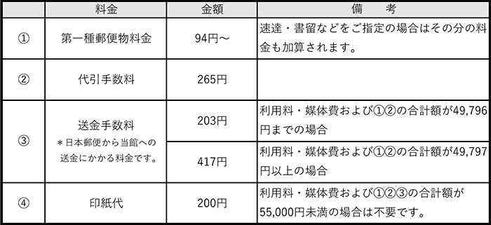 画像利用規約（別表2）代金引換郵便にかかる料金