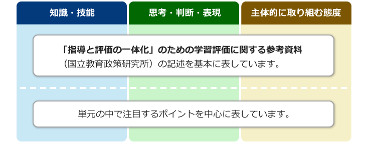 中学校向け授業例　単元の評価規準